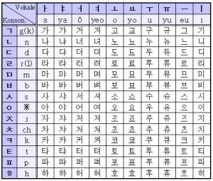 how the korean vowels attach